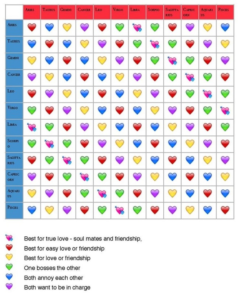 Leo Star Sign Compatibility Chart For Dating